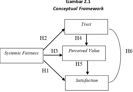 Gambar 2.1Conceptual Framework