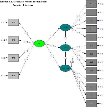 Gambar 4.1. Structural Model BerdasarkanStandar Solutions