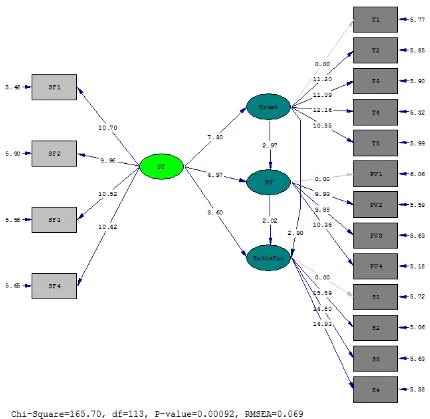 Gambar 4.2 Structure Model Berdasarkan t value