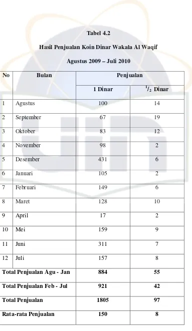 Tabel 4.2 Hasil Penjualan Koin Dinar Wakala Al Waqif 