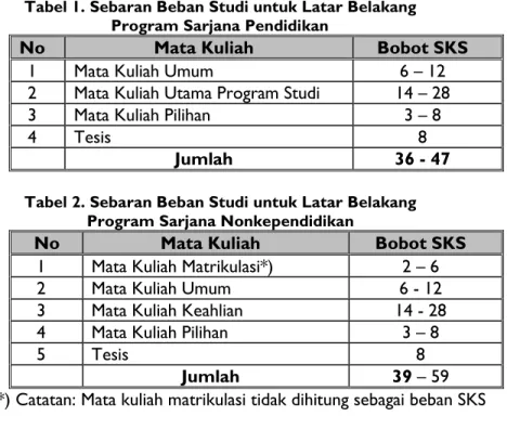 Tabel 2. Sebaran Beban Studi untuk Latar Belakang  Program Sarjana Nonkependidikan 