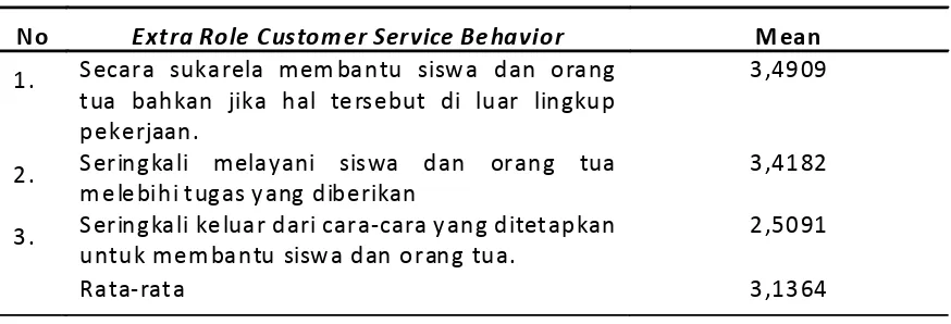 Tabel 15Extra Role Customer Behavior