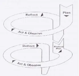 Gambar 2. Model Spiral Kemmis dan Mc. Taggart