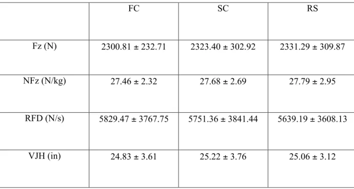 Table 2: Mean Data and Standard Deviation 