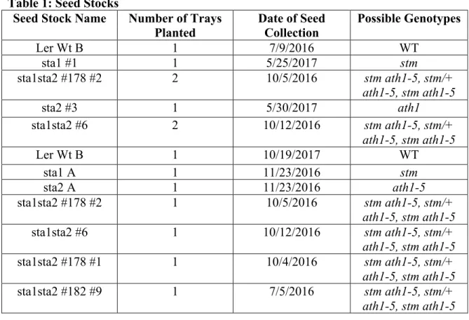 Table 1: Seed Stocks  