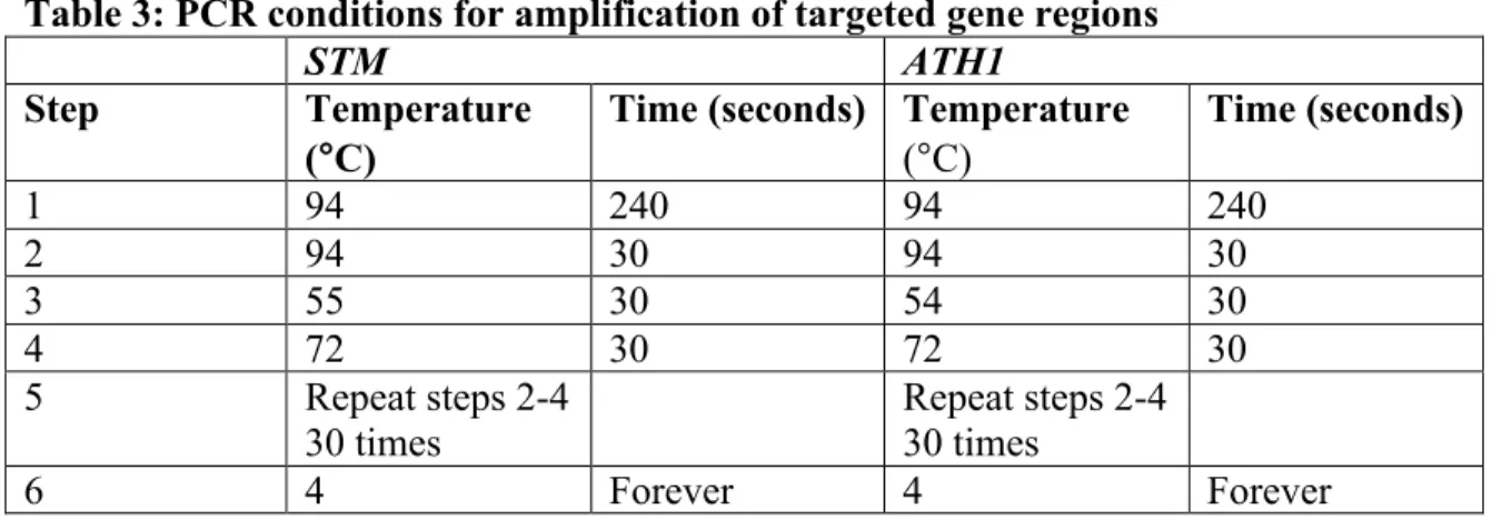 Table 2: Primers used for PCR amplification of targeted gene regions 