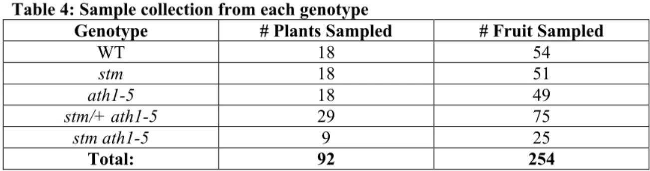 Table 4: Sample collection from each genotype 