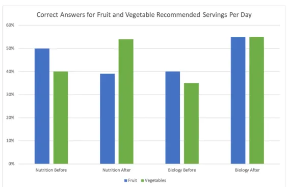 Figure 1. Analysis of students reporting the correct recommended amount of fruit and  vegetable servings per day at the beginning and the end of the nutrition and biology  courses