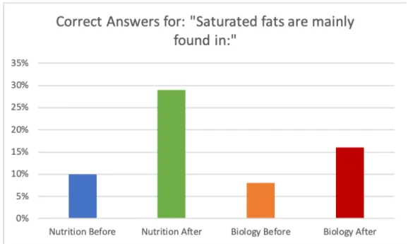 Figure 3. Analysis of participants that chose “dairy products” as the main source for  saturated fats
