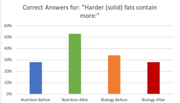 Figure 5 shows the percentage of students that answered “yes” or “no” to the  question, “Do you eat fruit every day?” These numbers were converted into percentages  and analyzed in this section