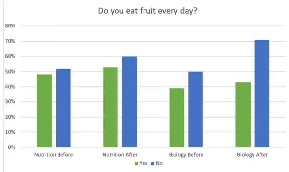 Figure 5. Analysis of students that reported eating fruit every day were compared by the  responses in the nutrition and biology courses