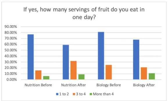 Figure 6. Analysis of the amount of fruit servings consumed in one day. Percentages were calculated  based on the number of students that reported consuming fruit every day in the previous question  shown in Figure 5