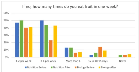 Figure 7. Analysis of the amount of times that fruit was consumed in one week among  the students that said that they did not eat fruit every day