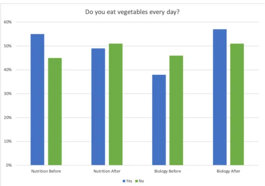 Figure 8. Analysis of students that reported consuming vegetables every day. The  percentages show a comparison between the survey responses in the beginning and the  end of the biology and nutrition courses