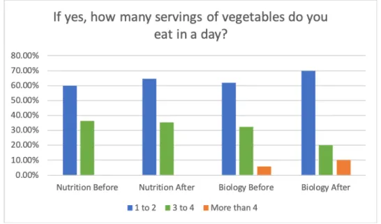 Figure 9. Analysis of the amount of vegetable servings consumed daily. Percentages  were calculated based on the number of students that said that they ate vegetables every  day, as referred to in Figure 8