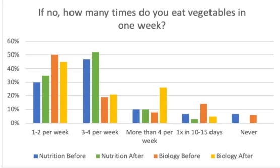 Figure 10. Analysis of the amount of times that vegetables were consumed in one week  among the students that said that they did not eat vegetables every day