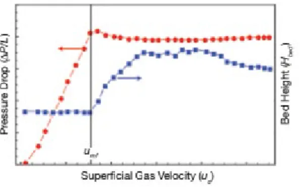 Figure 2. Superficial gas velocity in relation to bed height and pressure drop in a fluidized bed