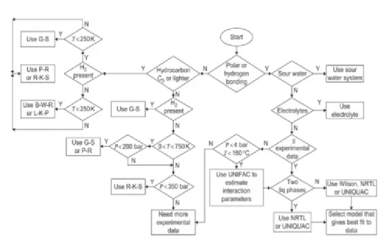 Figure 3. Thermodynamic Data Decision Tree from Trowler, G.