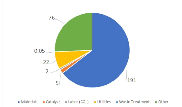 Figure 2: Pie Chart of Expenses Graph showing the costs of operation in base case 