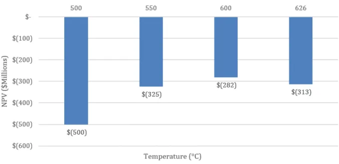 Figure 4: Operating Temperature of Adiabatic Reactor vs. NPV This graph compares the NPV at various  temperatures in adiabatic reactor 1 