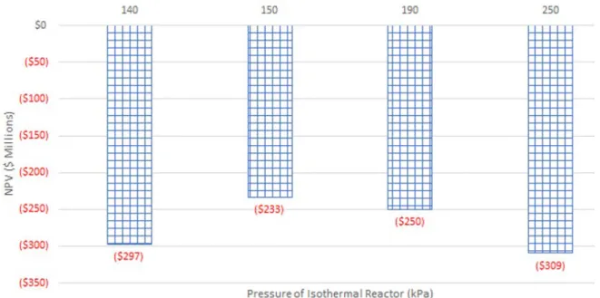 Figure 5: Inlet Pressure of R-501 vs. NPV This graph compares the NPV at various inlet pressures in R- R-501