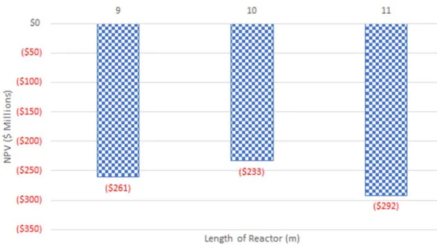 Figure 6: Length of the Reactor vs. NPV This graph compares the NPV of various lengths for the reactor