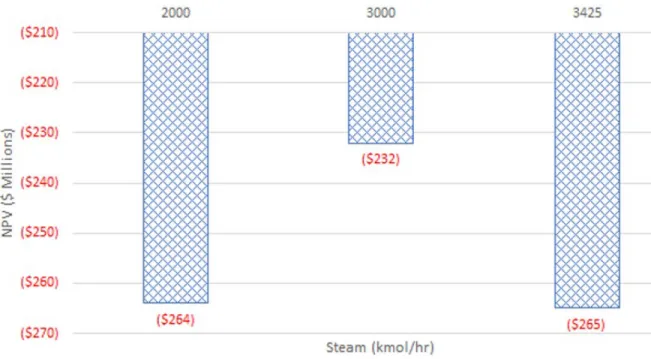 Figure 7: Flowrate of Steam vs. NPV This graph compares NPV at various amount of steam entering the  reactors