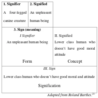 Semiological system of Roland Barthes TheoryTable 2.2  