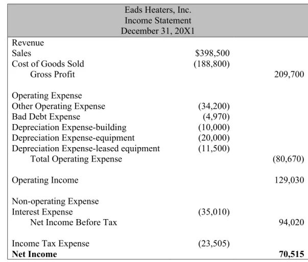 Table 1.1 Eads Heaters Income Statement  Eads Heaters, Inc. 