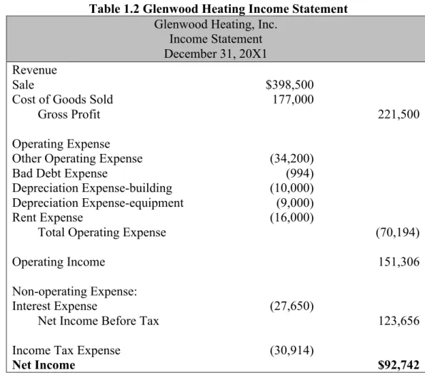 Table 1.2 Glenwood Heating Income Statement  Glenwood Heating, Inc. 