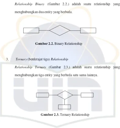 Gambar 2.2. Binary Relationship 