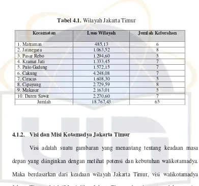 Tabel 4.1. Wilayah Jakarta Timur 