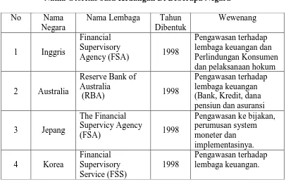 Tabel 4.1  Nama Otoritas Jasa Keuangan Di Beberapa Negara