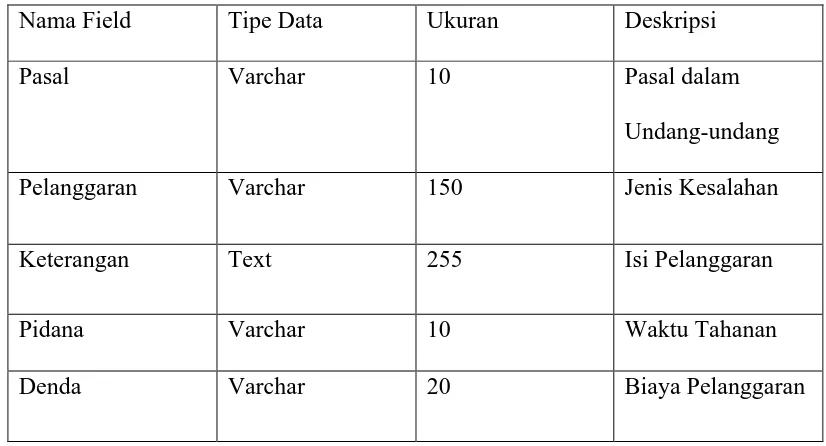 Tabel 4.3 Tabel Perancangan Databse User 