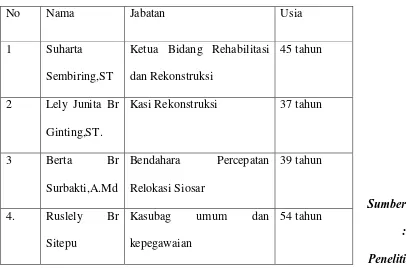 Tabel VI.1 : Data Informan Pengurus Badan Penanggulangan Bencana Daerah 