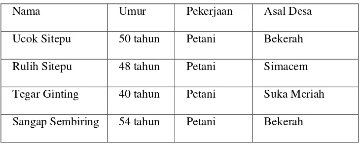 Tabel VI.2: Data Informan masyarakat yang di relokasi ke Siosar 