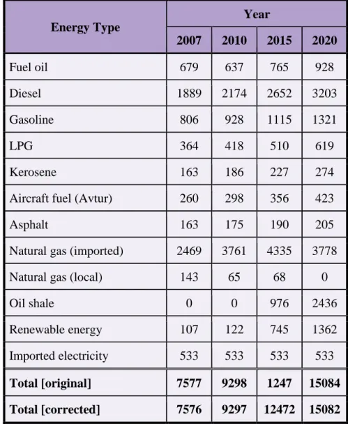 Table 2: Jordan’s Energy Demand Forecast (quantities in thousand TOE)  47
