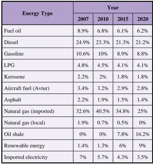 Table 3: Jordan’s Energy Demand Forecast (% of total) 
