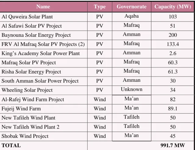 Table 5: Planned PV and Wind Projects in Jordan, 2017 78