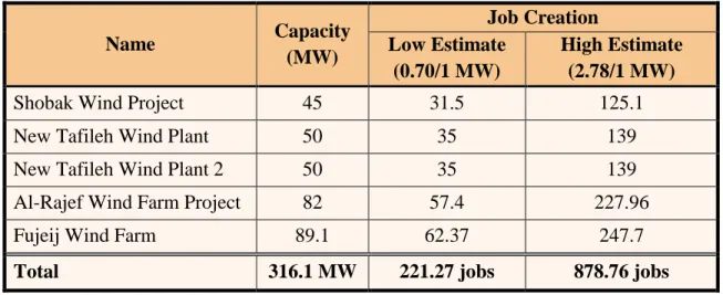 Table 6: Projected wind job creation in Jordan, FES model 