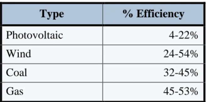 Table 8: Efficiency of Electricity Generation 82 Type  % Efficiency 