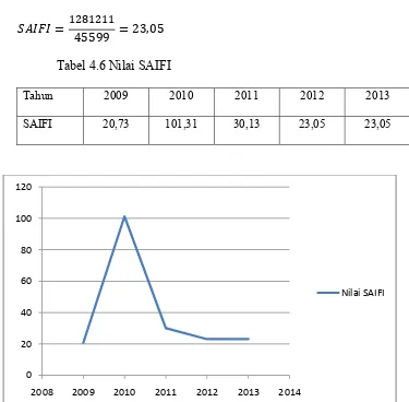 Tabel 4.6 Nilai SAIFI 