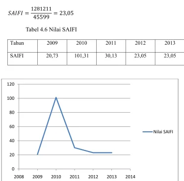 Tabel 4.6 Nilai SAIFI 