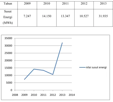 Tabel 4.8  Nilai Susut Energi 