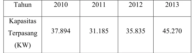 Tabel 3. 4. Tabel Data Susut Energi 