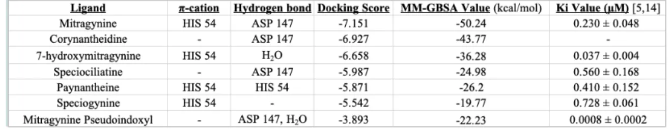 Table 1: The interactions, docking scores, calculated MM-GBSA values, and K i