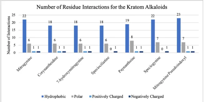 Figure 4: The number of residues interacting in the binding pocket of each alkaloid 