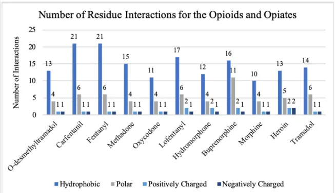 Figure 6: The number of residues interacting in the binding pocket of all the opioids  and opiates 