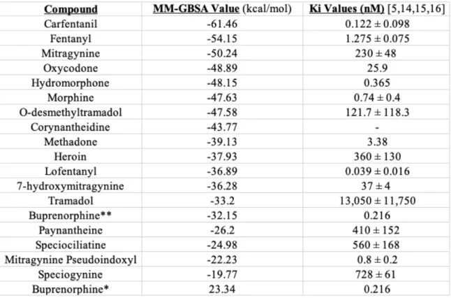 Table 5: The MM-GBSA and K i  values for all of the ligands. Ligands are ordered  from most negative to least negative MM-GBSA value