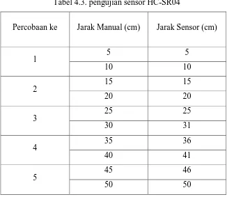 Tabel 4.3. pengujian sensor HC-SR04 